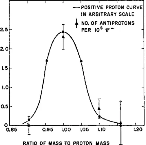Abbildung 7: Die Kurve zeigt die Massenaufl¨osung von Protonen. Bei den Punk- Punk-ten handelt es sich um die Messung der Massen von Antiprotonen[9]