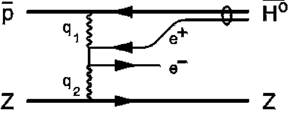 Abbildung 12: Schematische Darstellung der ¯ H 0 -Produktion. [12]