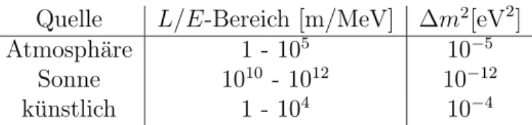 Tabelle 2: L/E-Bereiche und maximal aufl¨osbarer ∆m 2 -Bereich f¨ur verschie- verschie-dene Neutrinoquellen
