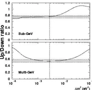 Abbildung 5: Die Kurven sind die unter der Annahme von Neutrinooszilla- Neutrinooszilla-tionen theoretisch berechneten Verh¨altnisse in Abh¨angigkeit von ∆m 2 , die Geraden geben den gemessenen Wert an