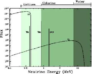 Abbildung 8: In dem Diagramm sind die Fl¨usse der verschiedenen Neutrino- Neutrino-arten der Sonne in Abh¨angigkeit von der Energie und die Messbereiche von verschiedenen Experimenttypen dargestellt.