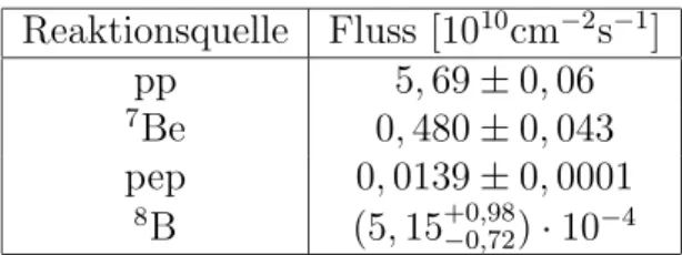 Tabelle 3: Fl¨usse der verschiedenen Neutrinoarten nach dem SSM