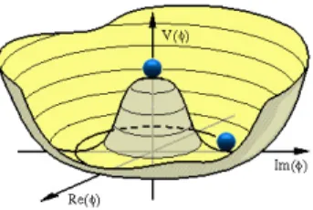 Figure 1.1: 3D Higgs-Potential