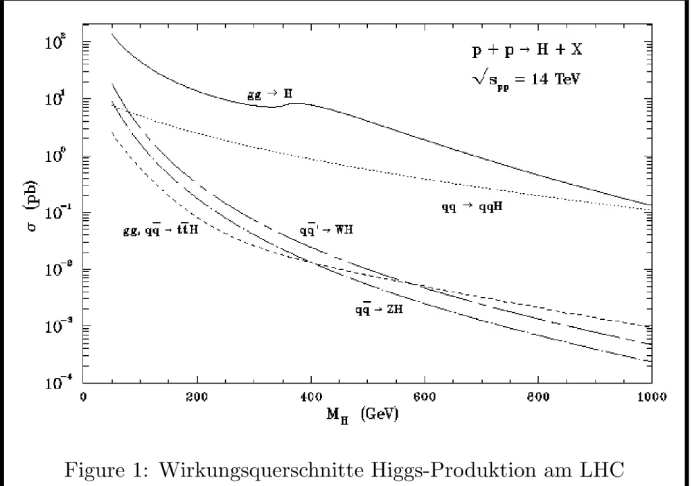 Figure 1: Wirkungsquerschnitte Higgs-Produktion am LHC