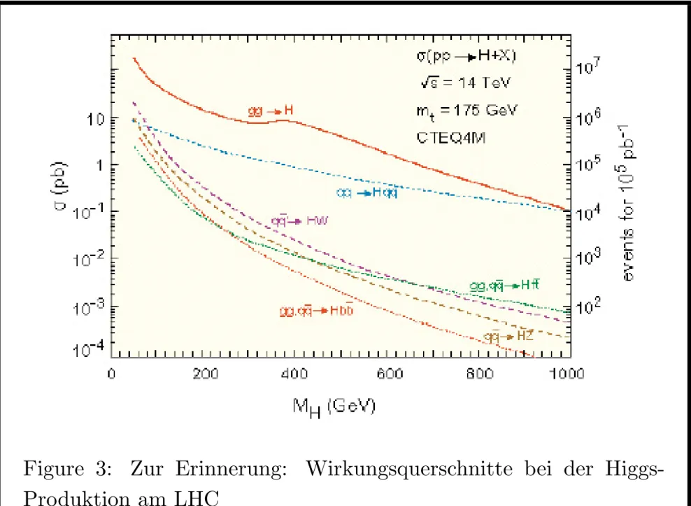 Figure 3: Zur Erinnerung: Wirkungsquerschnitte bei der Higgs-