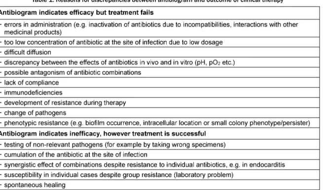 Table 1: Reasons for discrepancies between antibiogram and outcome of clinical therapy