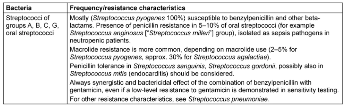 Table 2: Information on the resistance situation in important bacterial pathogens