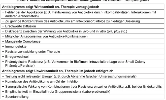 Tabelle 1: Gründe für Diskrepanzen zwischen Antibiogramm und klinischem Therapieergebnis