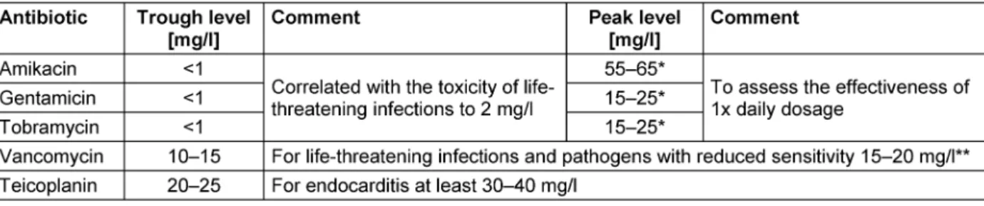 Table 4: Recommended target ranges for peak and trough levels in the TDM of aminoglycoside and glycopeptide antibiotics (modified according to Burton et al
