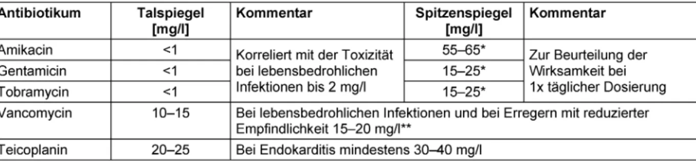 Tabelle 4: Empfohlene Zielbereiche für Tal- und Spitzenspiegel im Rahmen des TDM von Aminoglykosid- und Glykopeptid-Antibiotika (modifiziert nach Burton et al