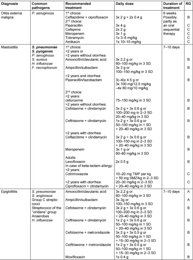 Table 1: Treatment recommendations