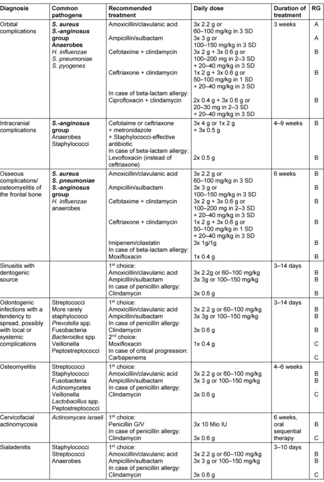 Table 1: Treatment recommendations