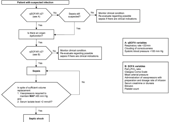 Figure 1: Flowchart to identify patients with sepsis and septic shock