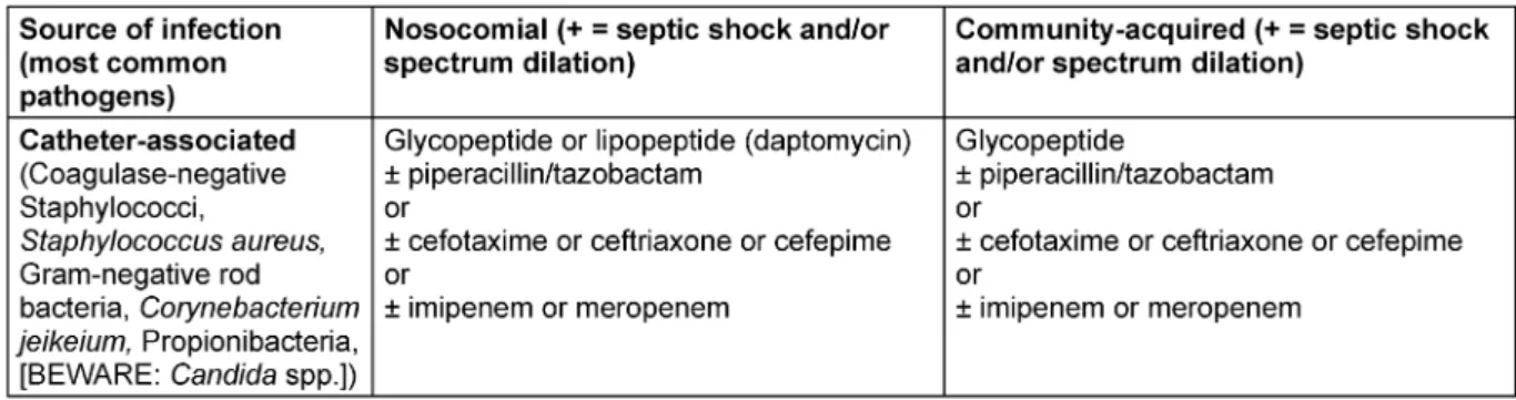 Table 1: Recommendations for the treatment of sepsis with unknown pathogen.