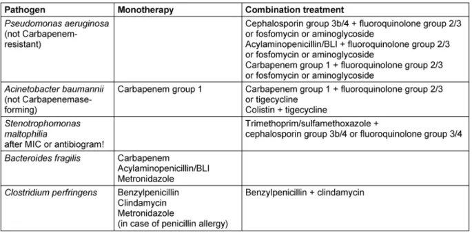 Table 2: Recommendations for antibiotic treatment of sepsis where the pathogen is known