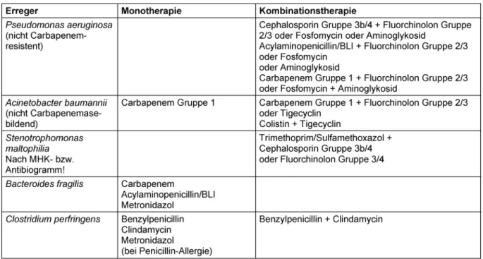 Tabelle 2: Empfehlungen zur gezielten Antibiotika-Therapie der Sepsis bei bekanntem Erreger