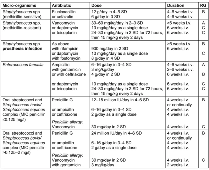 Table 2: Overview of the common antibiotics for bacterial endocarditis