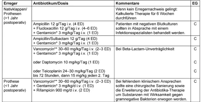 Tabelle 1: Empirische Therapie der kulturnegativen bakteriellen Endokarditis bei vorheriger Antibiotika-Therapie bzw