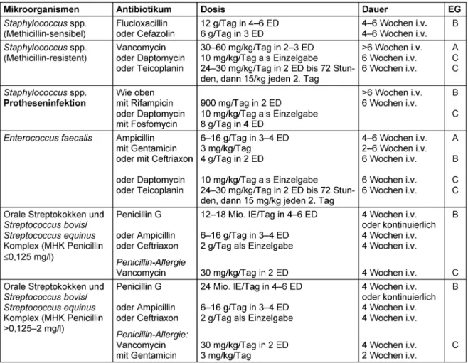 Tabelle 2: Übersicht über die gebräuchlichen Antibiotika bei bakterieller Endokarditis