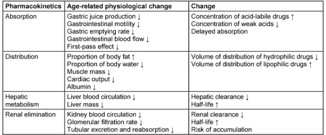 Table 2: Pharmacokinetics and physiological aging