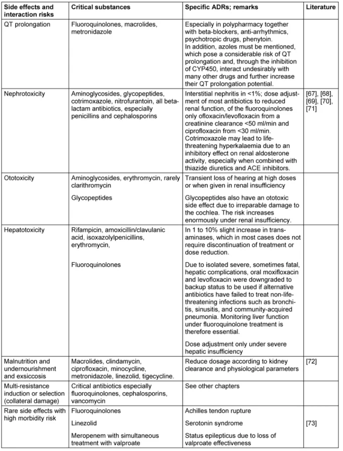 Table 3: Evaluation of the individual antibiotic classes or individual substances according to side effects and risk of interactions in elderly patients