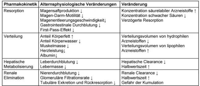 Tabelle 2: Pharmakokinetik und physiologisches Altern