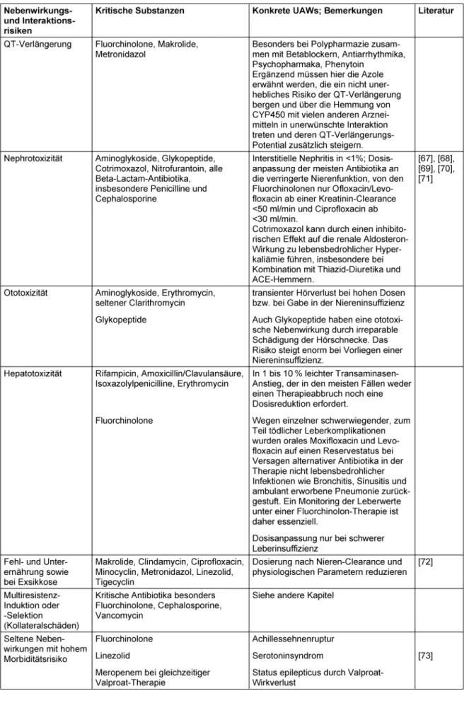 Tabelle 3: Bewertung der einzelnen Antibiotikaklassen bzw. einzelner Substanzen daraus nach Nebenwirkungen und Interaktionsrisiken im Alter