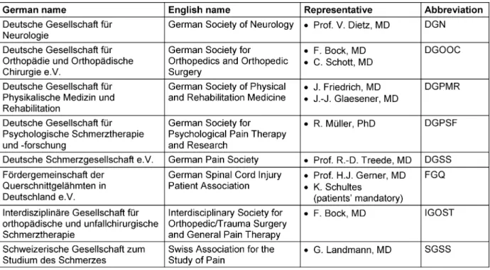 Table 6: Listing of participating societies/organizations and their representatives