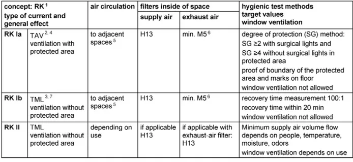 Table 1: Classification, basic features, and hygienic test of air-conditioning concepts