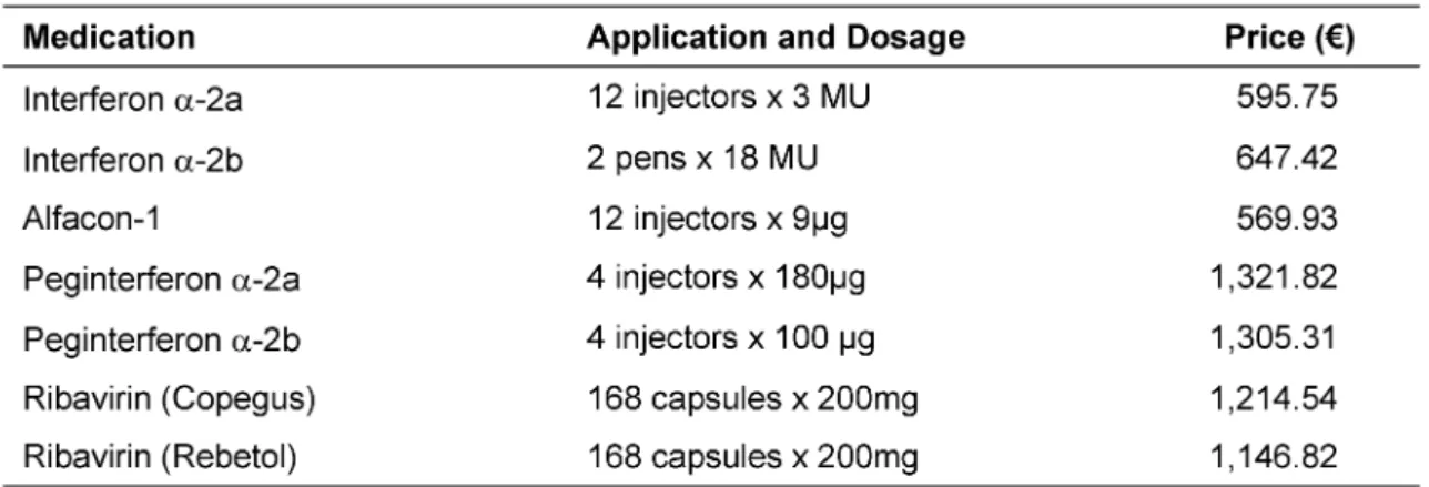 Table 3: Medication prices for antiviral treatment [60]