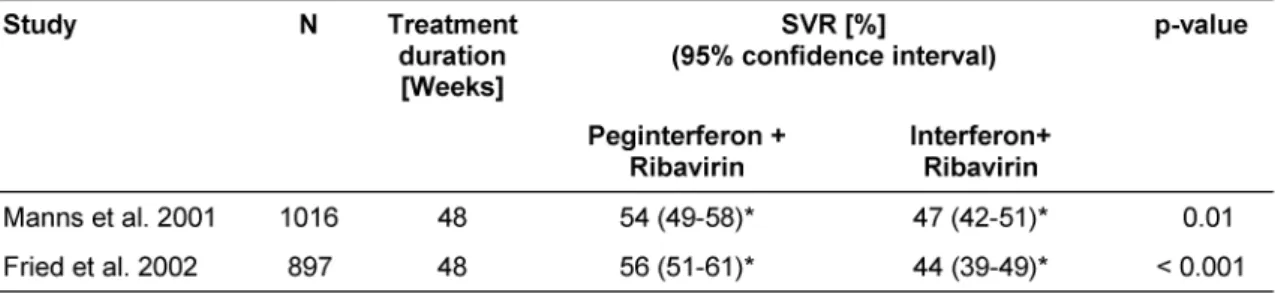 Table 5: Sustained virological response rates (SVR) for peginterferon plus ribavirin versus interferon plus ribavirin.