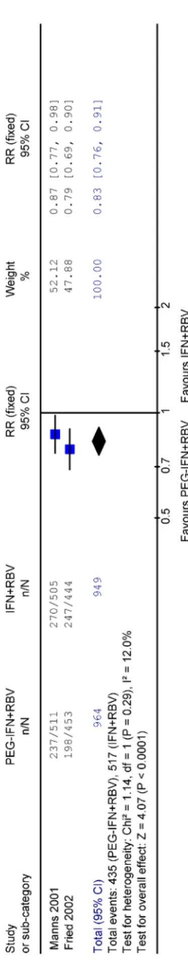 Figure 1: Meta-analysis: Forest Plot and pooled relative risk (RR) for no sustained virological response (SVR) for peginterferon plus ribavirin (PEG-IFN+RBV) versus interferon