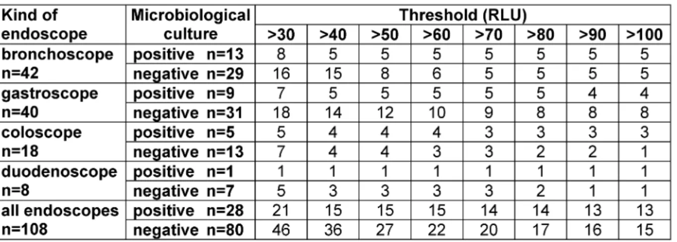 Table 1: Number of endoscopes with a bioluminescence value above the threshold compared with microbiological culture
