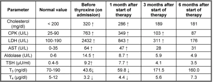 Table 2: Laboratory parameters before and after thyroxine replacement