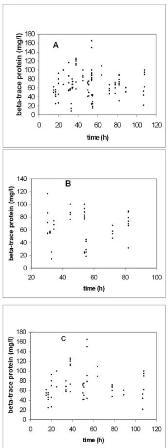 Figure 3: Correlation of β-TP concentration in human inner ear fluids and time of death
