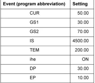Table 2: Settings of the API 4000 mass spectrometer for Q1 multiple ion mode