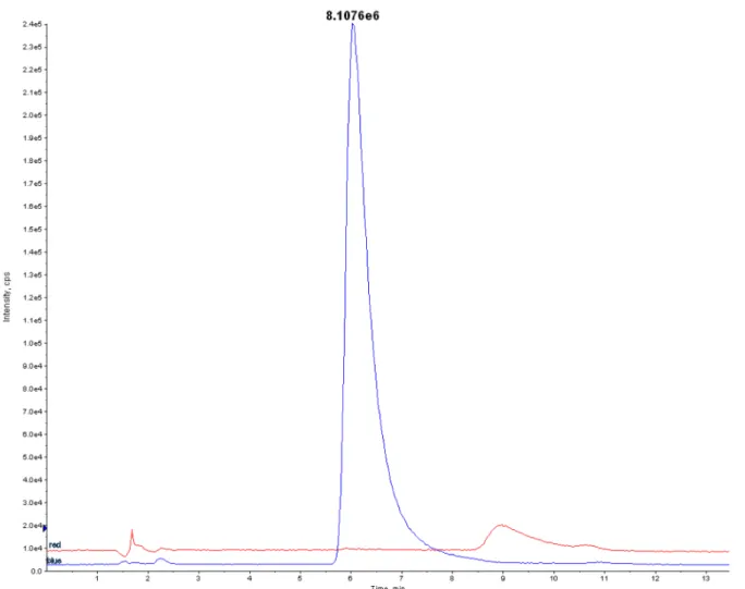 Figure 1: HPLC-ESI-MS chromatogram of a digested haemolysate sample obtained by using the original chromatographic conditions of the IFCC reference measurement procedure with column-batch 1.