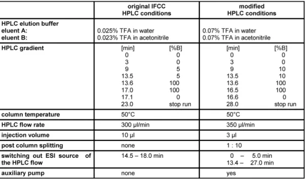 Table 4: HPLC conditions for determination of HbA 1c by HPLC-ESI-MS according to the original IFCC reference measurement procedure and the modified method