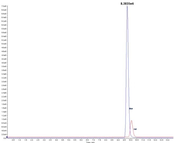 Figure 4: HPLC-ESI-MS chromatogram of a digested haemolysate sample obtained by using the optimized chromatographic conditions with column-batch 2.
