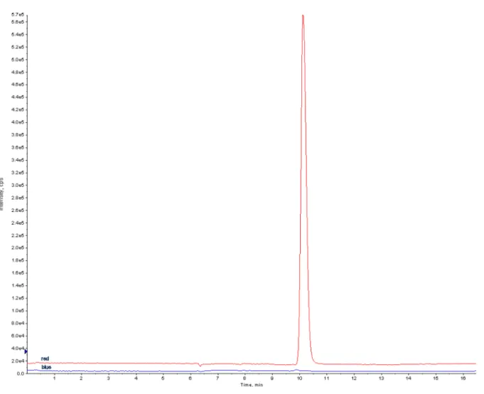 Figure 5: HPLC-ESI-MS chromatogram of a synthetic glycated hexapeptide identical to the glycated β-N-terminal hexapeptide of HbA 1c .