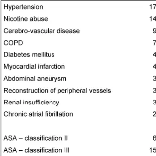 Table 1: Risk factors in 21 patients undergoing endovascular repair of the descending thoracic aorta