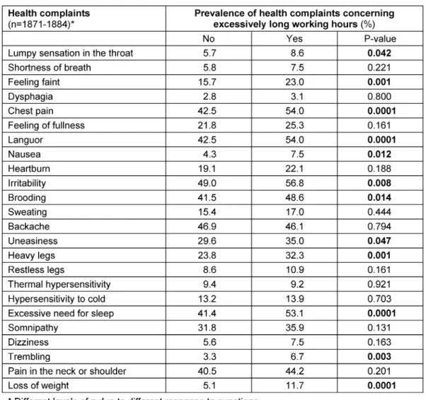 Table 2: Prevalence of self-reported health complaints among physicians working and those not working excessively long hours (Pearsons' Chi-Quadrat)