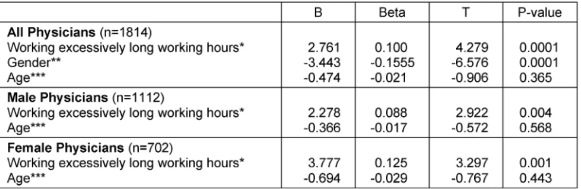 Table 4: Linear regression analyses of sum scores of Zerssen's list of somatic complaints among all physicians and in subgroups female vs