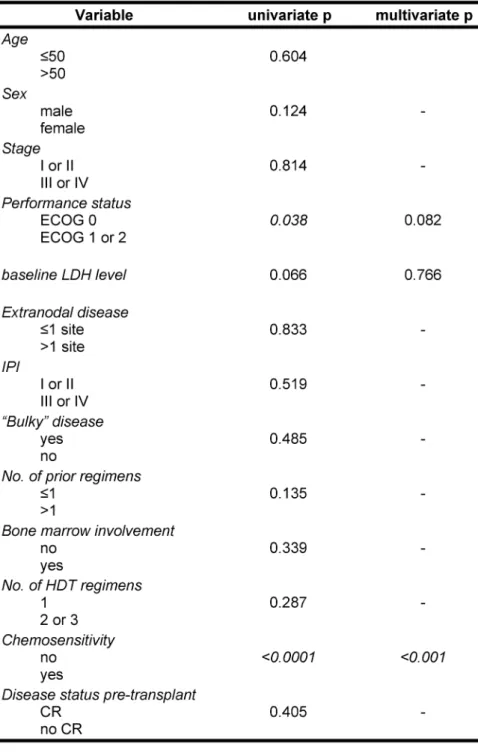 Table 3: Significant prognostic factors for OS in univariate and multivariate analysis