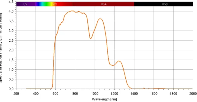 Figure 1: Spectrum of a water-filtered infrared-A radiator (Hydrosun ® 501)