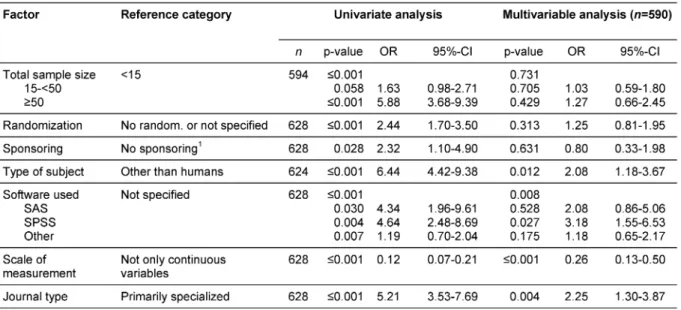 Table 2: Results of the univariate and multivariable logistic regressions