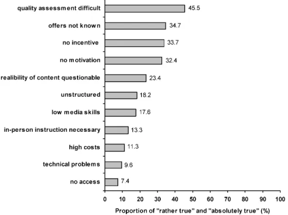 Figure 3: GPs’ assessment of perceived problems in the use of online CME, using a five-point Likert scale from “absolutely false”