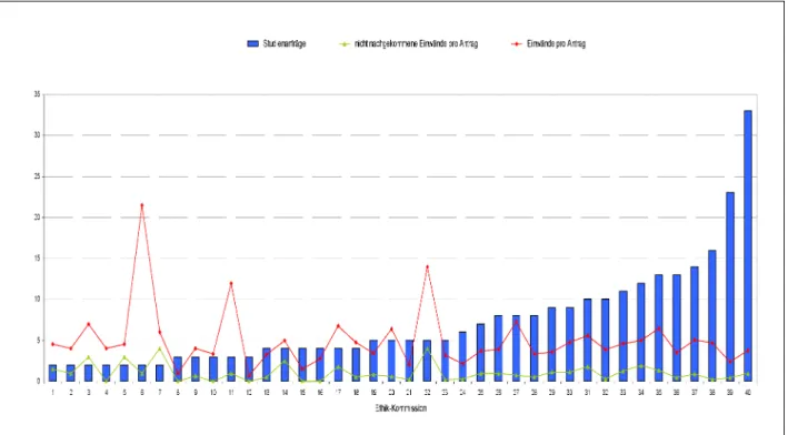 Abbildung 3: Anzahl der Studienanträge und Anzahl der Einwände pro Antrag; Verteilung auf die in der Umfrage involvierten 40 Ethik-Kommissionen