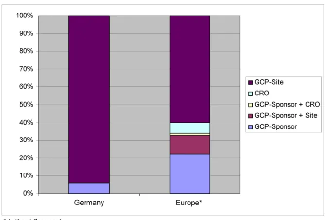 Figure 1: Type of inspections in Germany in comparison to Europe (without Germany) [11]