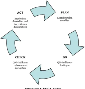 Abbildung 1: PDCA-Zyklus
